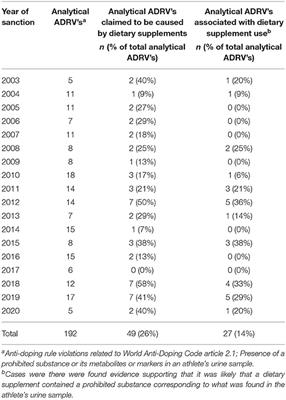 Dietary Supplements as a Major Cause of Anti-doping Rule Violations